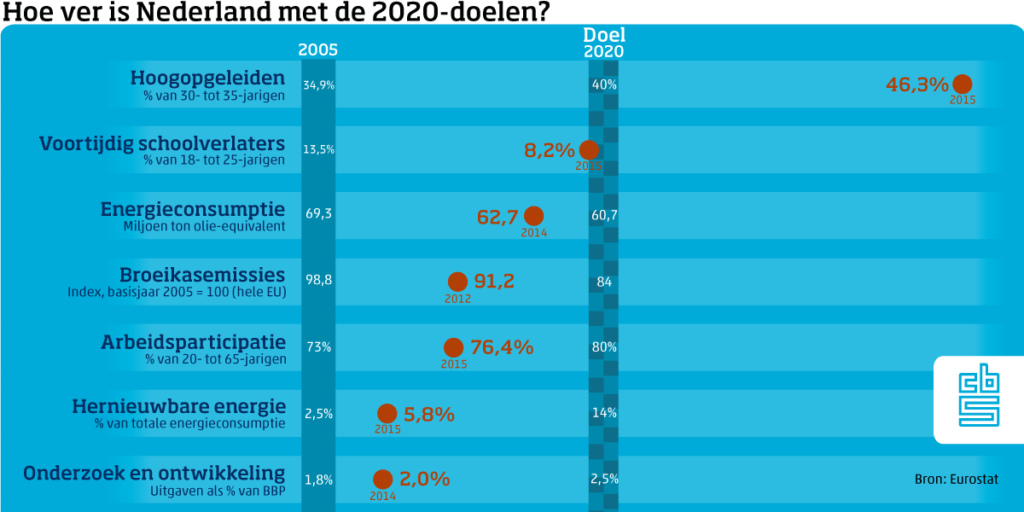 Hoe-ver-is-NL-met-de-2020doelen 2020 doelen