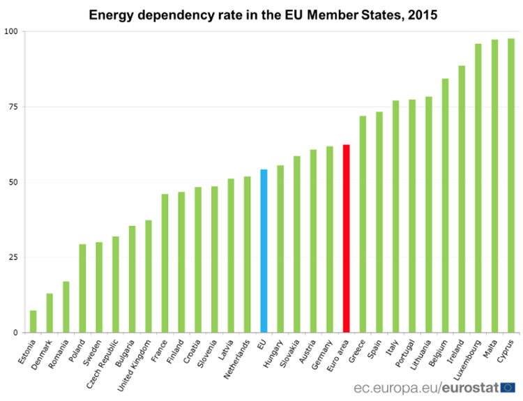 eurostat-afhankelijk-fossiele-brandstof