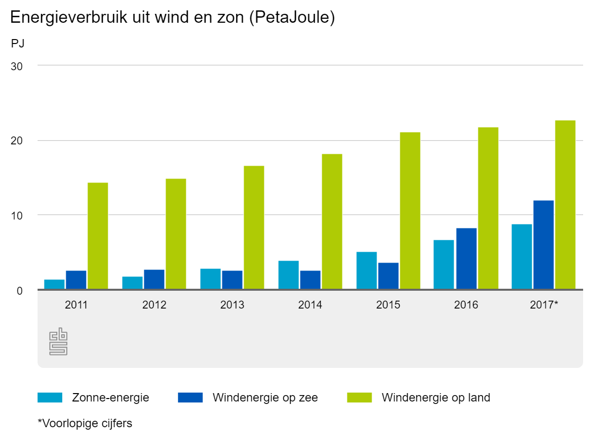 percentage duurzame energie nederland 2017