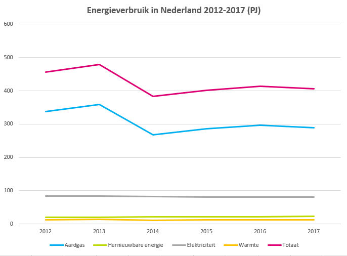 energieverbruik nederland
