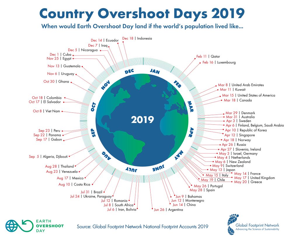 2019 Overshoot day