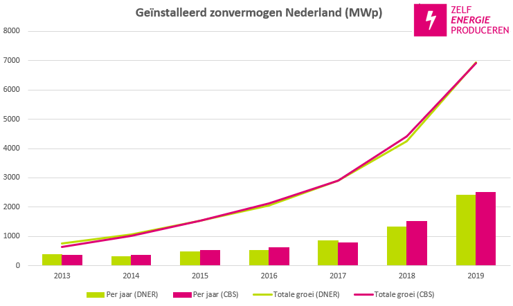 Zonne-energie in Nederland