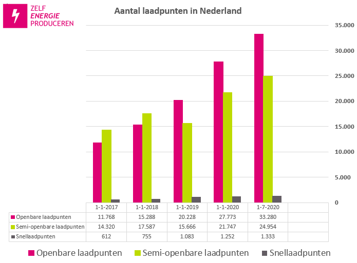 Aantal laadpalen in Nederland juli 2020