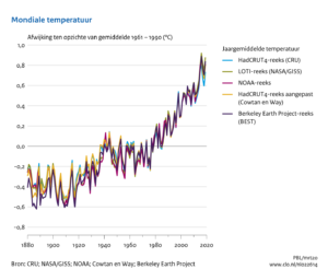 Mondiale temperatuur maart 2020