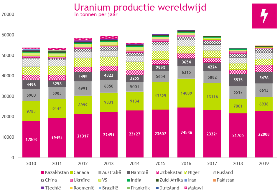 Uranium productie wereldwijd 2020