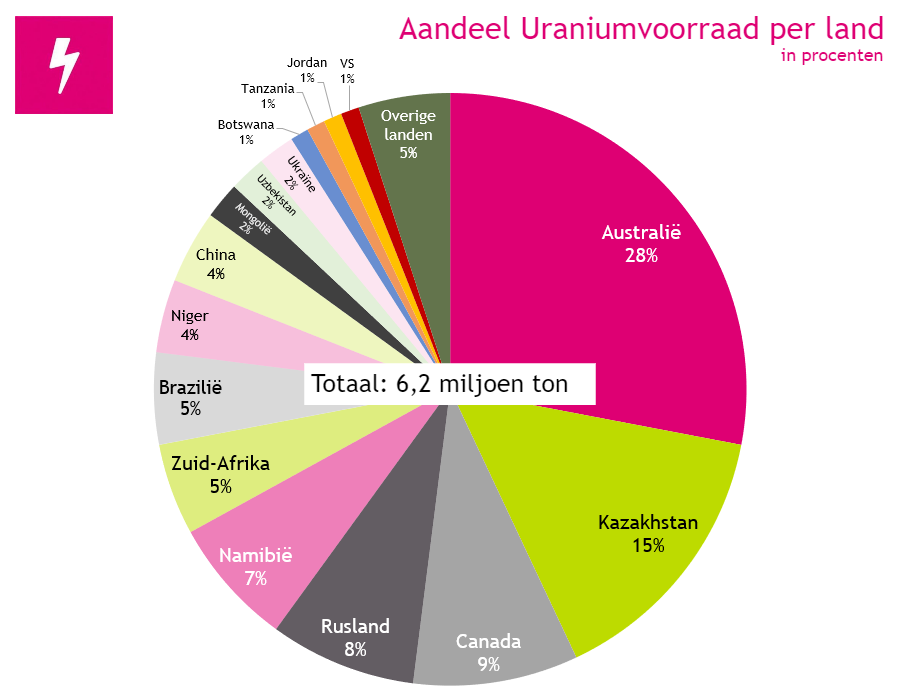 Uraniumvoorraad per land 2020