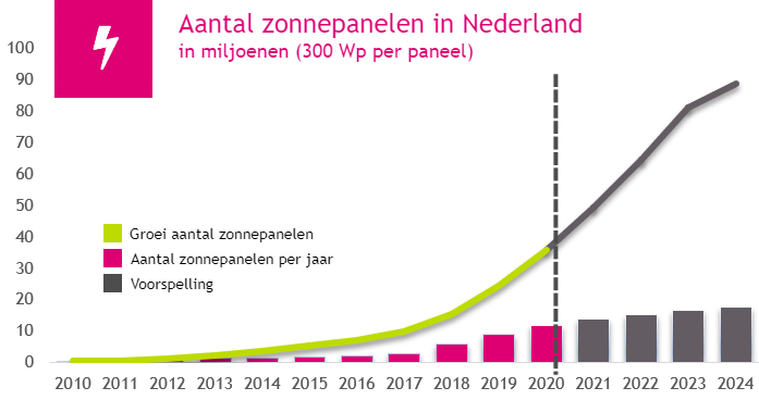 Aantal zonnepanelen in Nederland 2021-12