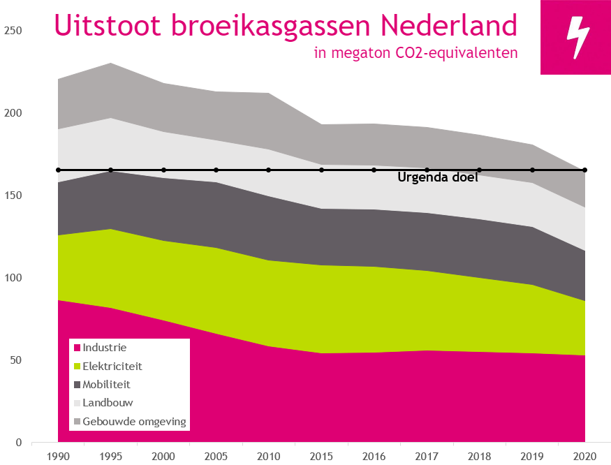 Uitstoot-broeikasgas-NL-2020