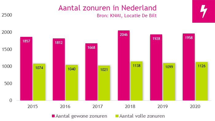 Aantal zonuren in Nederland 2020