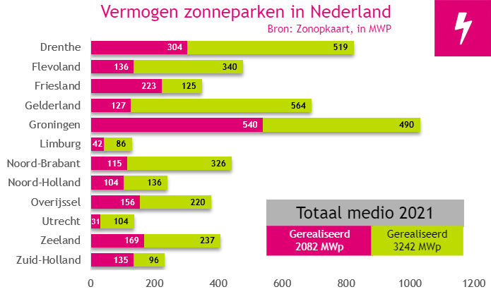 Vermogen zonneparken in Nederland medio 2021