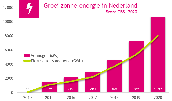 Groei zonne-energie in Nederland 2020
