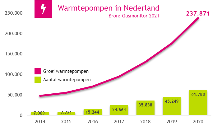 Warmtepompen in Nederland