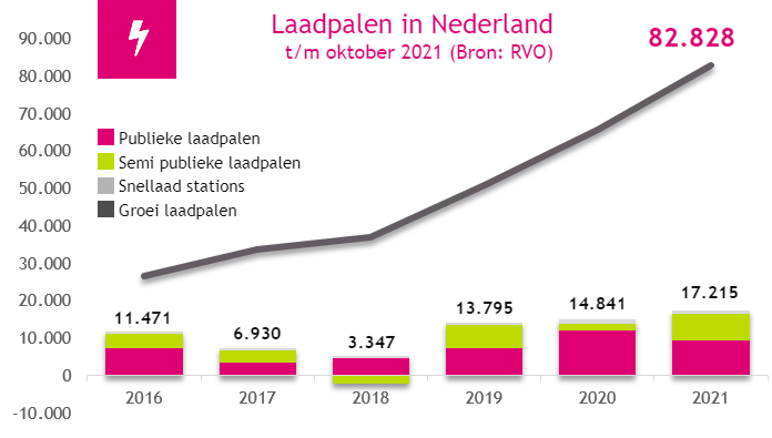 Laadpalen in nederland 15-12-2021