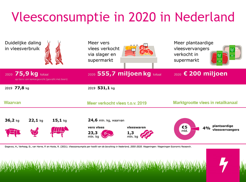 vleesconsumptie_nederland_2020