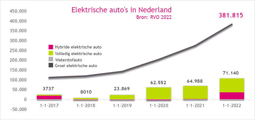 Elektrische auto's in Nederland 21-01-2022