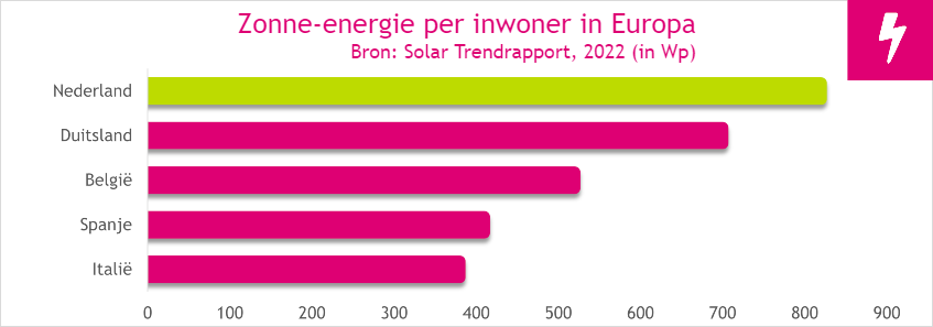 Zonne-energie per inwoner Europa 2022