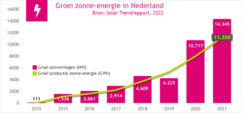groei zonne-energie in Nederland 2022