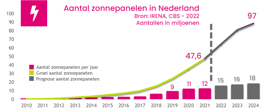 Aantal zonnepanelen in Nederland 2022