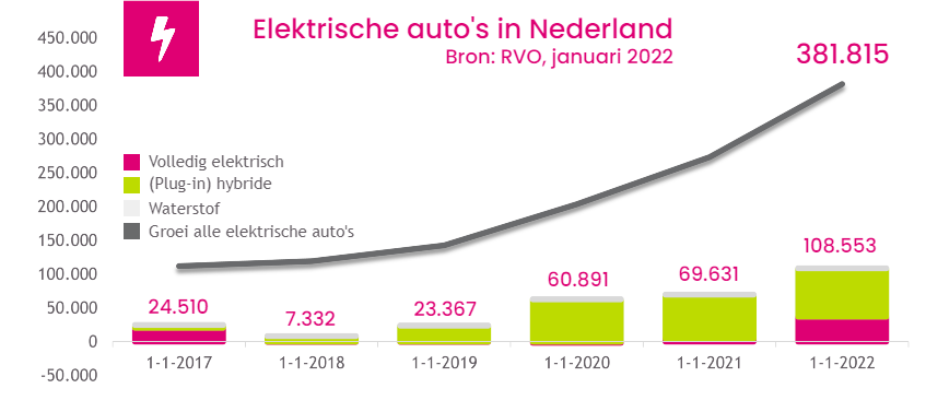 Elektrische auto's in Nederland januari 2022