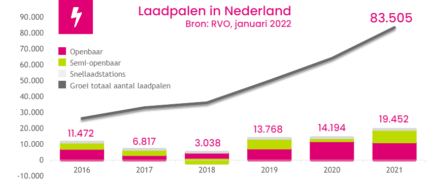 Laadpalen in Nederland januari 2022