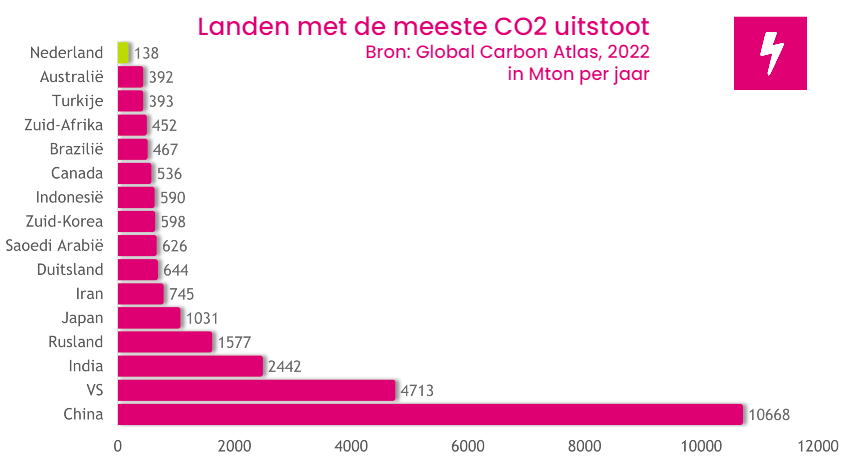 Landen met meeste co2 uitstoot per jaar