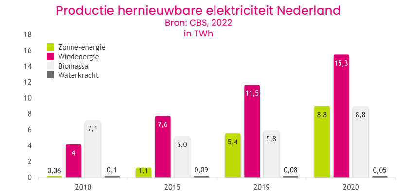 Productie hernieuwbare elektriciteit Nederland
