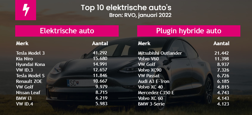 Top 10 elektrische auto's in Nederland januari 2022