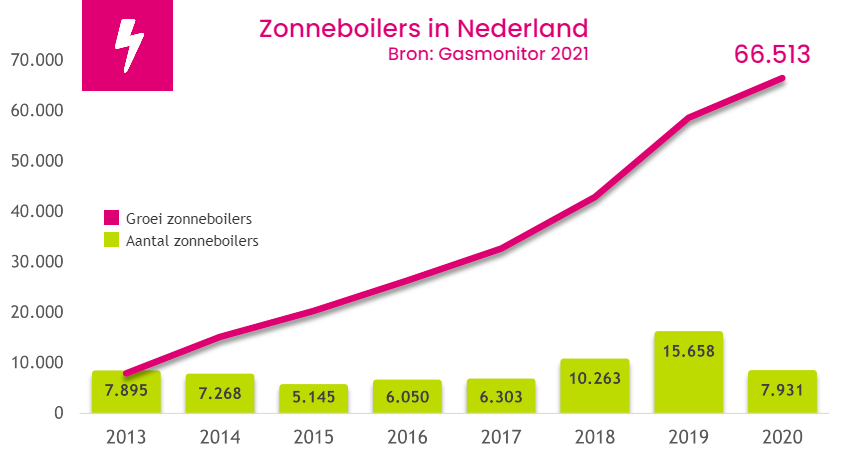 Zonneboilers in Nederland