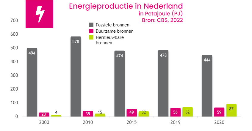 energieproductie Nederland 2022