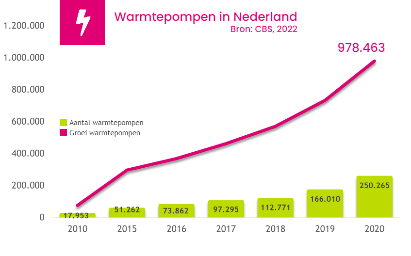 Warmtepompen in Nederland 2022