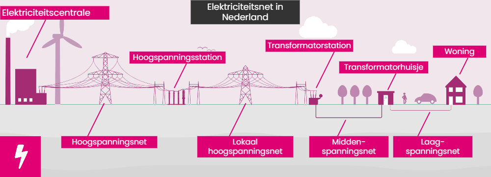 elektriciteitsnet in Nederland