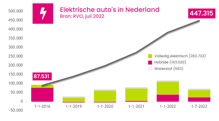 elektrische auto's in NL juli 2022