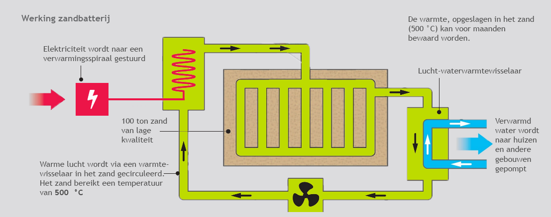 zandbatterij