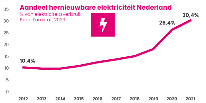 Aandeel hernieuwbare elektriciteit in Nederland