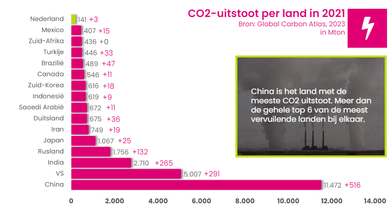 CO2 uitstoot per land in 2021