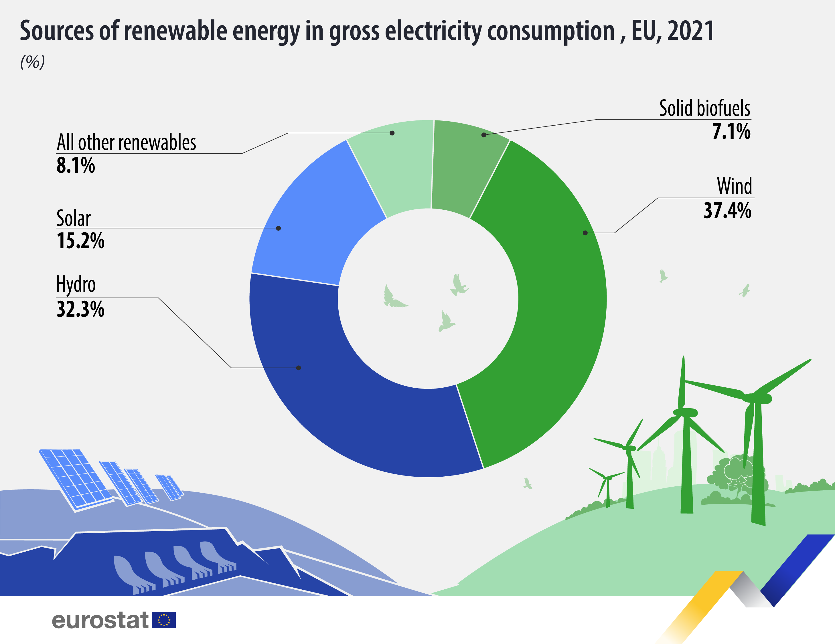 Energiebronnen voor elektriciteit in Europa 2021