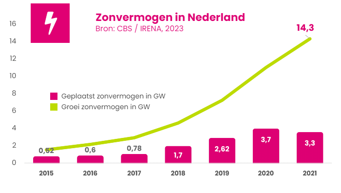 Zonvermogen Nederland 2023