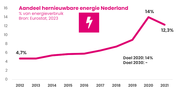 aandeel hernieuwbare energie in Nederland
