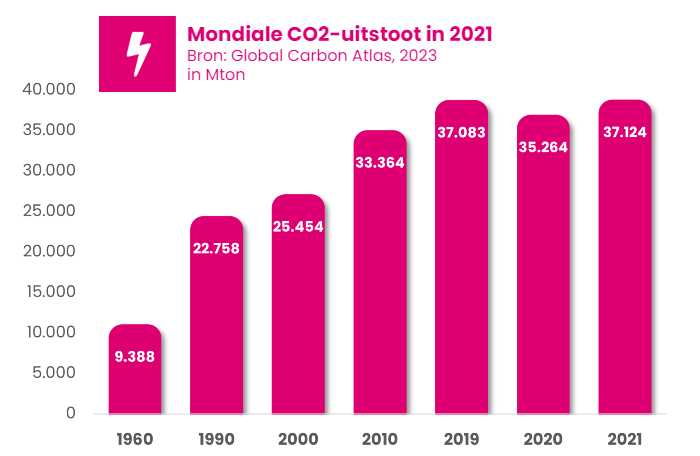 mondiale co2 uitstoot in 2021