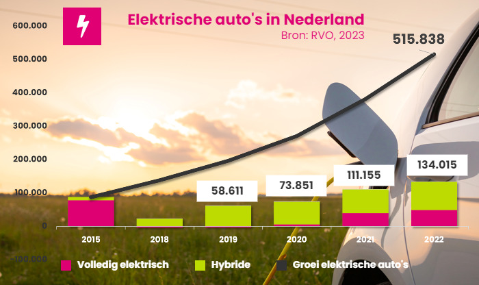 Elektrische auto's in NL 2023 januari