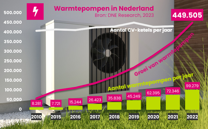 Warmtepompen in Nederland 2023 januari