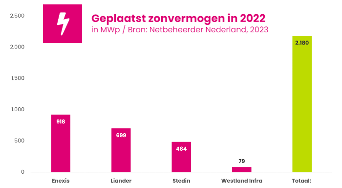 geplaatst zonvermogen in Nederland 2022