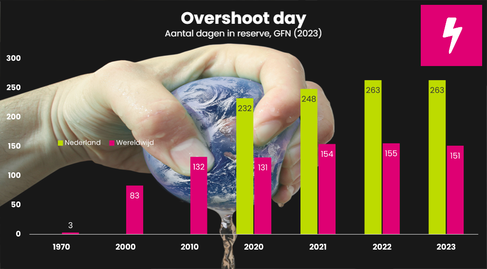 Overshoot day aantal dagen in reserve 2023