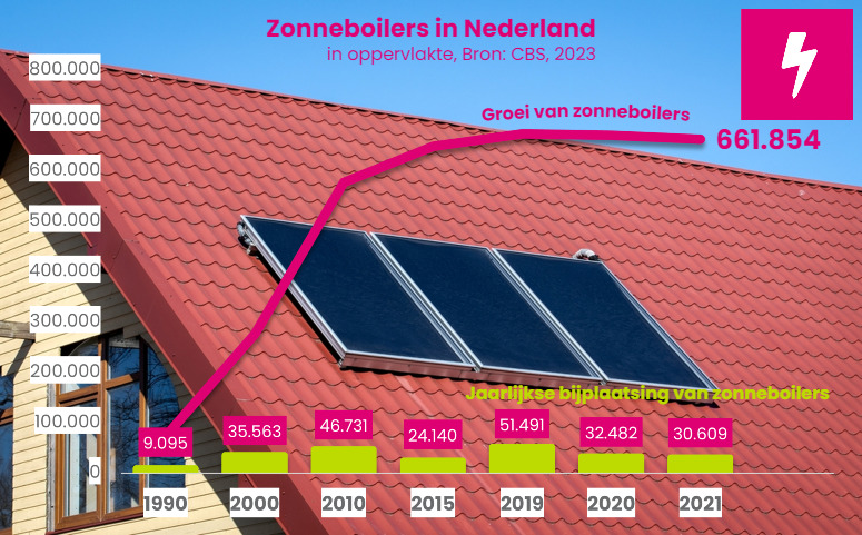 zonneboilers in Nederland in 2023