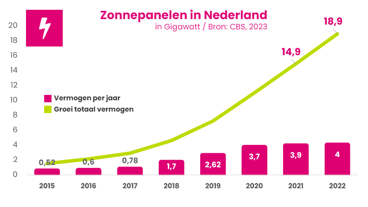 Zonnepanelen in Nederland 2023
