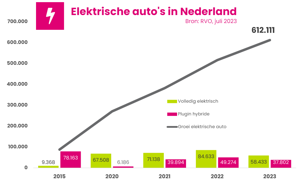 elektrische auto's in Nederland juli 2023
