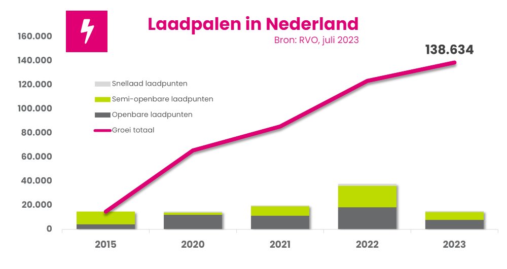 laadpalen in Nederland juli 2023