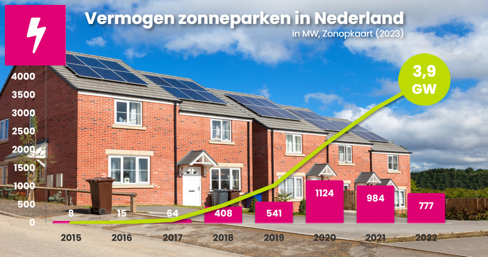 zonneparken in Nederland