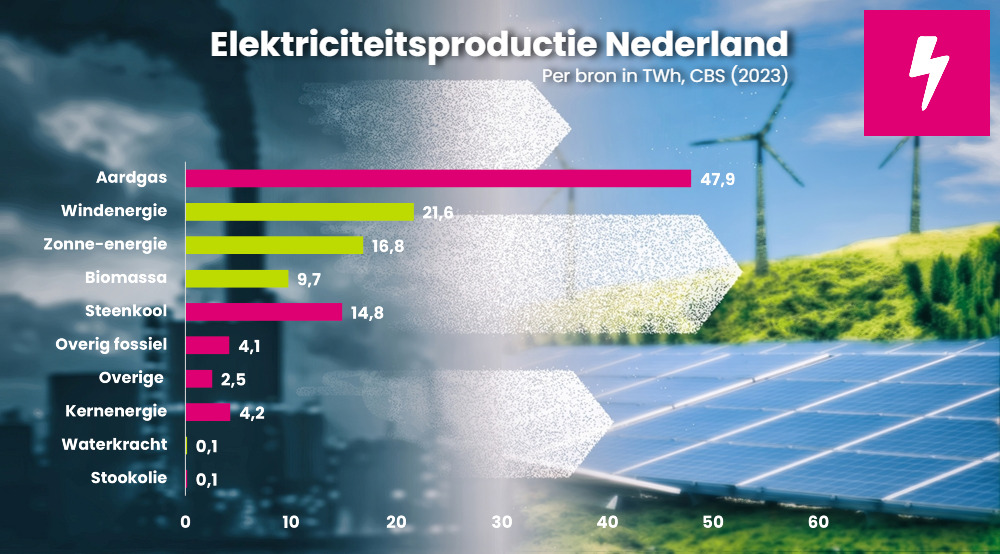 Elektriciteitsproductie Nederland per bron
