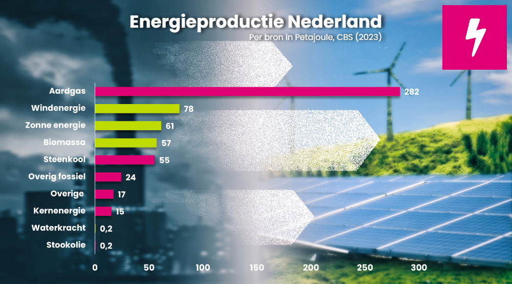 Energieproductie Nederland per bron